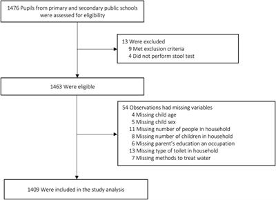 Factors Associated With Helicobacter Pylori Infection Among School-Aged Children From a High Prevalence Area in Vietnam